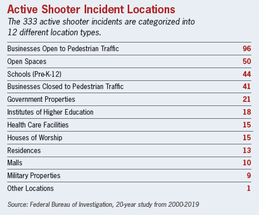 SAF_Workplace-Violence_Active-Shooter-Chart