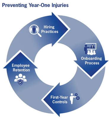 YR-1-Injury-Prevention-Circle-Chart