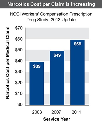 A table showing the
increasing cost per claim for narcotics 2003-2011