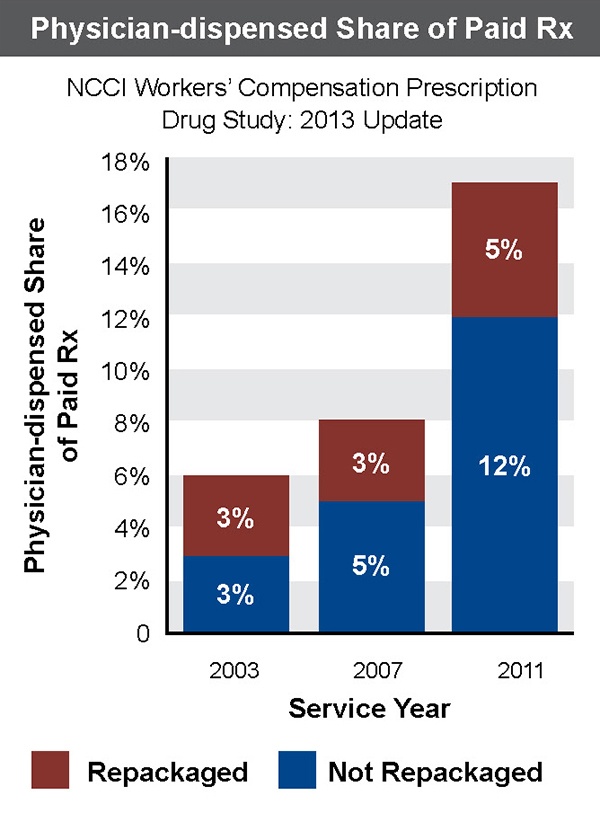 A table showing
physician-dispensed share of prescriptions from 2003-2011.